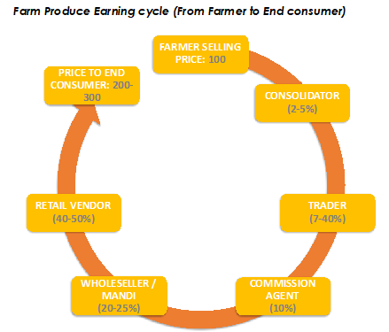 Farmer's Produce Earning Cycle